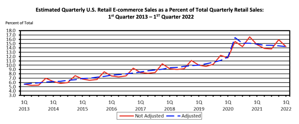 The growth of e-commerce between 2013 and 2022